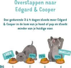 Edgard & Cooper Hondenvoer Puppy Verse Zalm En Kalkoen 7 Kg -Dierenwinkel 1200x1151 1