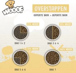 WOOOF Eend 18KG - Geperst Hondenvoer - Hypoallergeen Hondenvoer - Geperste Hondenbrokken - Droogvoer -Dierenwinkel 1200x1155