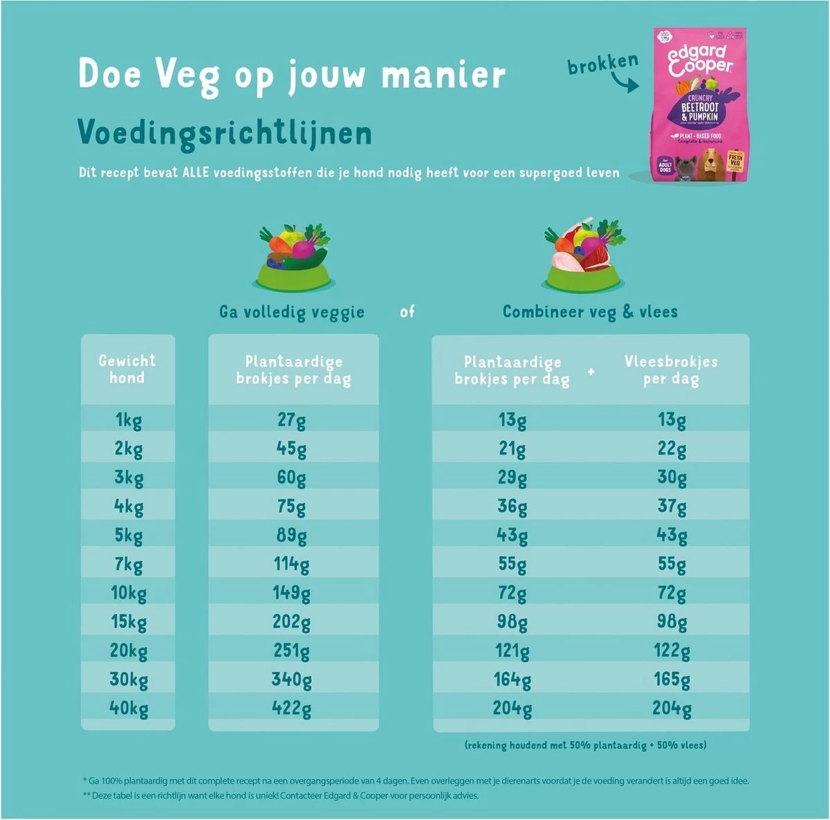 Edgard&Cooper Plantbased Adult Rode Biet&Pompoen - Hondenvoer - 7 Kg 7 Edgard&Cooper Plantbased Adult Rode Biet&Pompoen - Hondenvoer - 7 Kg - Afbeelding 5