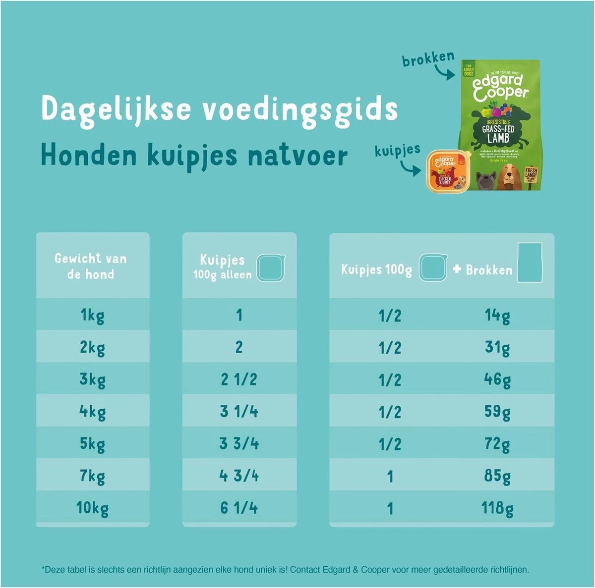 Merkloos Edgard & Cooper Hondenvoer Multipack Kip - Wild - Lam 6 X 100 Gr 4 Merkloos Edgard & Cooper Hondenvoer Multipack Kip - Wild - Lam 6 X 100 Gr - Afbeelding 2