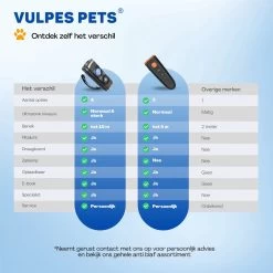 Vulpes Pets® Ultrasone Anti Blaf Apparaat – 3-in-1 Anti Blaf Apparaat Pro - Diervriendelijk & Zonder Schok - Alternatief Anti Blafband - Voor Kleine & Grote Honden - Audio - Flashlight - USB-Oplaadbaar -Dierenwinkel 1200x1200 1088