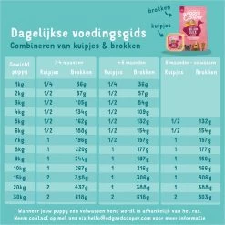 Edgard & Cooper Hondenvoer Puppy Verse Zalm En Kalkoen 7 Kg -Dierenwinkel 1200x1200 22