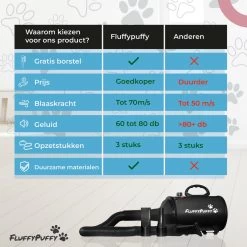 FluffyPuffy Professionele Hondenföhn Met 3 Opzetstukken - Waterblazer Voor Honden - Hondendroger - 2800 W Verstelbaar Vermogen - Stil Design - Met Gratis Hondenborstel - Zwart -Dierenwinkel 1200x1200 275