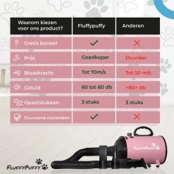 FluffyPuffy Professionele Hondenföhn Met 3 Opzetstukken - Waterblazer Voor Honden - Hondendroger - 2800 W Verstelbaar Vermogen - Stil Design - Met Gratis Hondenborstel - Roze 16 FluffyPuffy Professionele Hondenföhn Met 3 Opzetstukken - Waterblazer Voor Honden - Hondendroger - 2800 W Verstelbaar Vermogen - Stil Design - Met Gratis Hondenborstel - Roze -Dierenwinkel 1200x1200 528