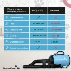 FluffyPuffy Professionele Hondenföhn Met 3 Opzetstukken - Waterblazer Voor Honden - 2800 W Verstelbaar Vermogen - Stil Design - Met Gratis Hondenborstel - Blauw -Dierenwinkel 1200x1200 667