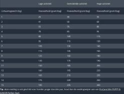 Prins Procare Super Active Mini - Hondenvoer - 3 Kg 17 Prins Procare Super Active Mini - Hondenvoer - 3 Kg -Dierenwinkel 1200x907