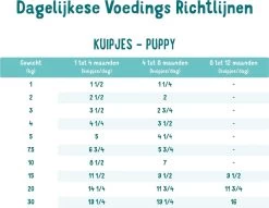 Edgard & Cooper Eend & Kip Kuipje- Voor Puppy's - Hondenvoer - 22 X 150g -Dierenwinkel 1200x928 1