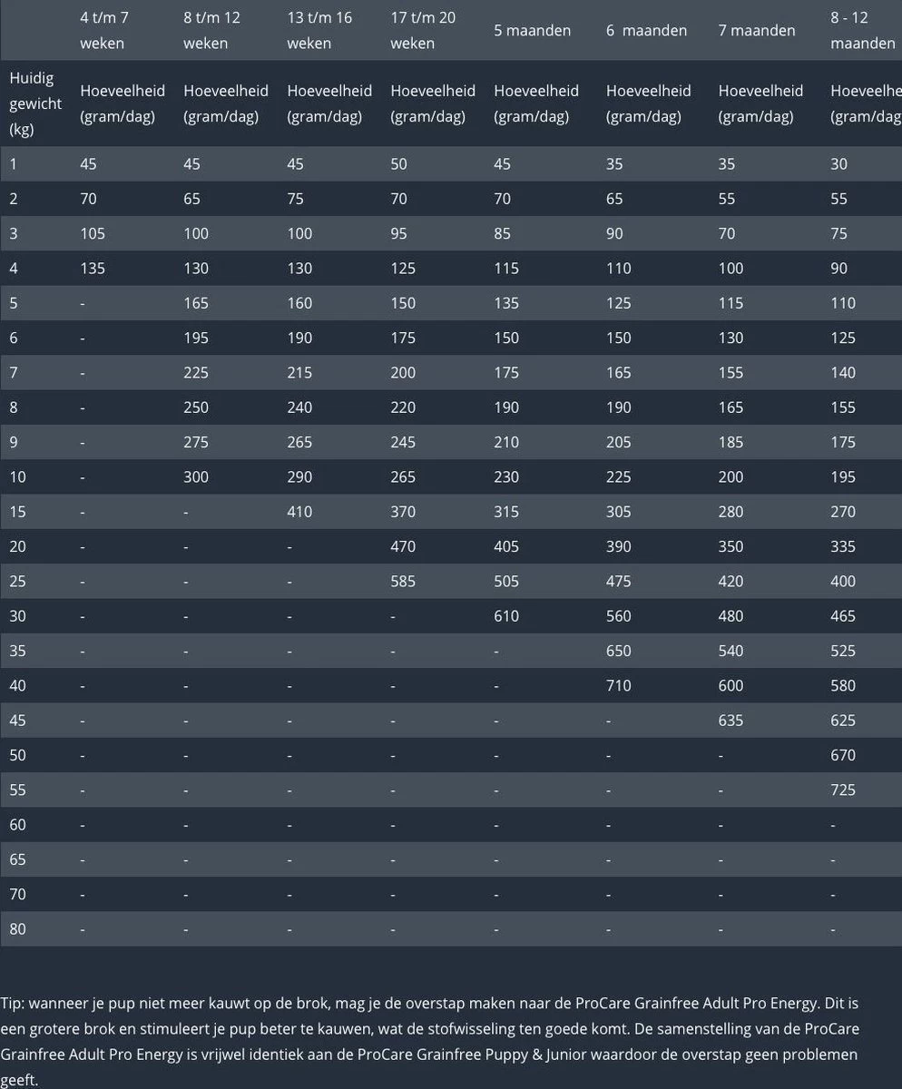 Prins Procare Daily Care Graanvrij - Hondenvoer - 7,5 Kg 6 Prins Procare Daily Care Graanvrij - Hondenvoer - 7,5 Kg - Afbeelding 4